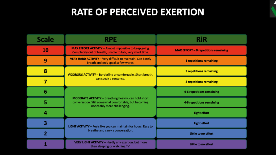 RPE im Training – was ist die “Rate of Perceived Exertion”